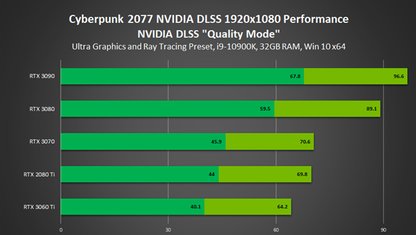 NVIDIA 460.79版显卡驱动发布：全力优化《赛博朋克2077》